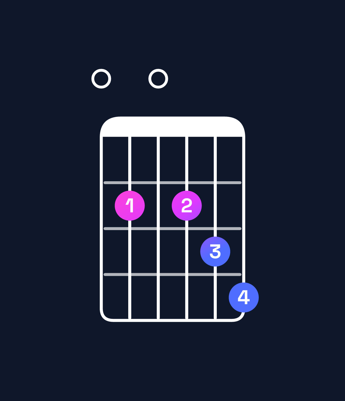 Chord chart for How to play E dominant 7th add 11 chord on guitar — Shape 020234 | Guitar Wiz