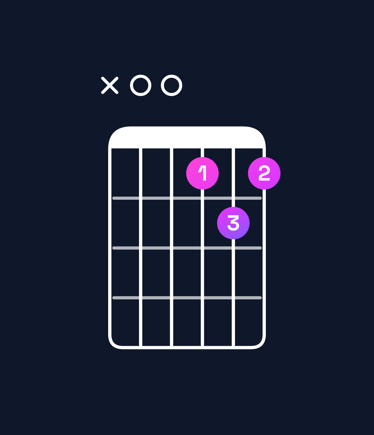 Chord chart for How to play E dominant 7th add 11 / A (4th inversion) chord on guitar — Shape x00454 | Guitar Wiz
