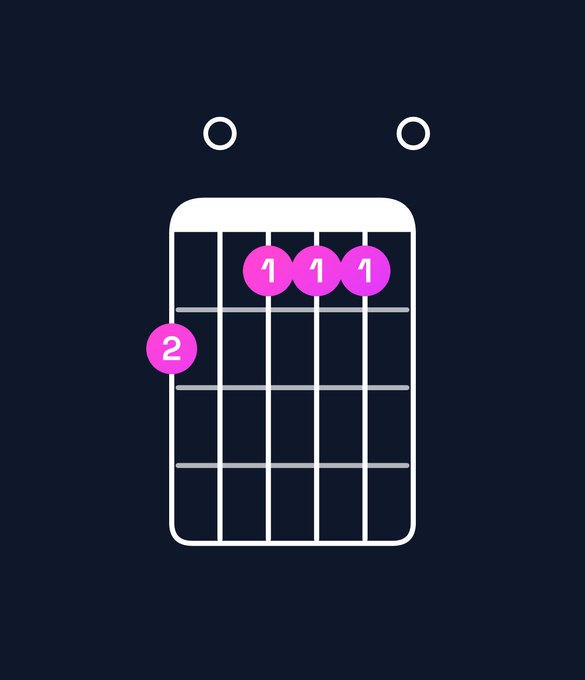 Chord chart for How to play E dominant 7th add 11 / D (3rd inversion) chord on guitar — Shape a09990 | Guitar Wiz