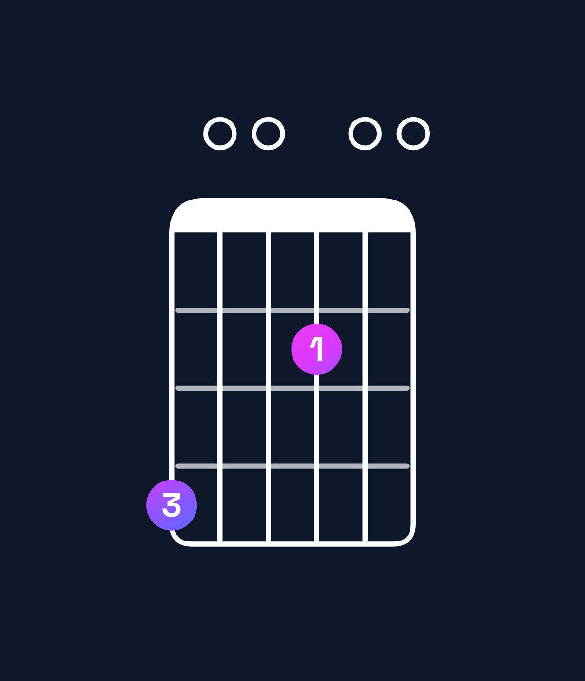 Chord chart for How to play E dominant 7th add 11 / G♯ (1st inversion) chord on guitar — Shape 400200 | Guitar Wiz