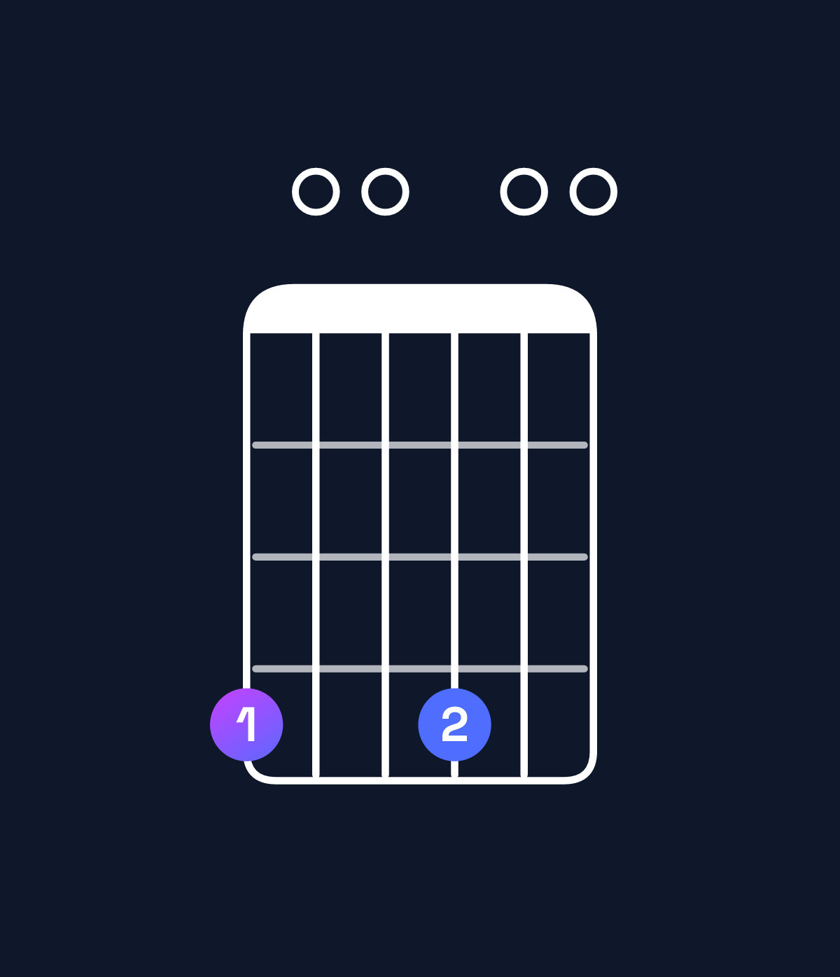 Chord chart for How to play E dominant 7th add 11 / G♯ (1st inversion) chord on guitar — Shape 400400 | Guitar Wiz
