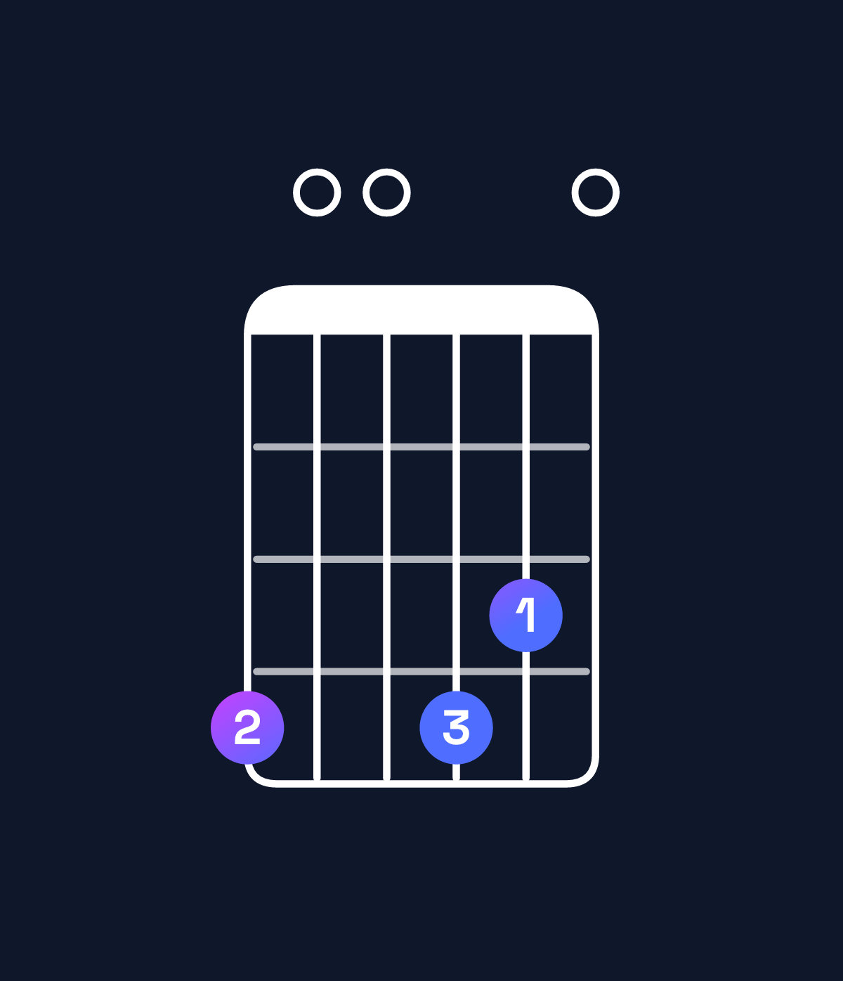 Chord chart for How to play E dominant 7th add 11 / G♯ (1st inversion) chord on guitar — Shape 400430 | Guitar Wiz