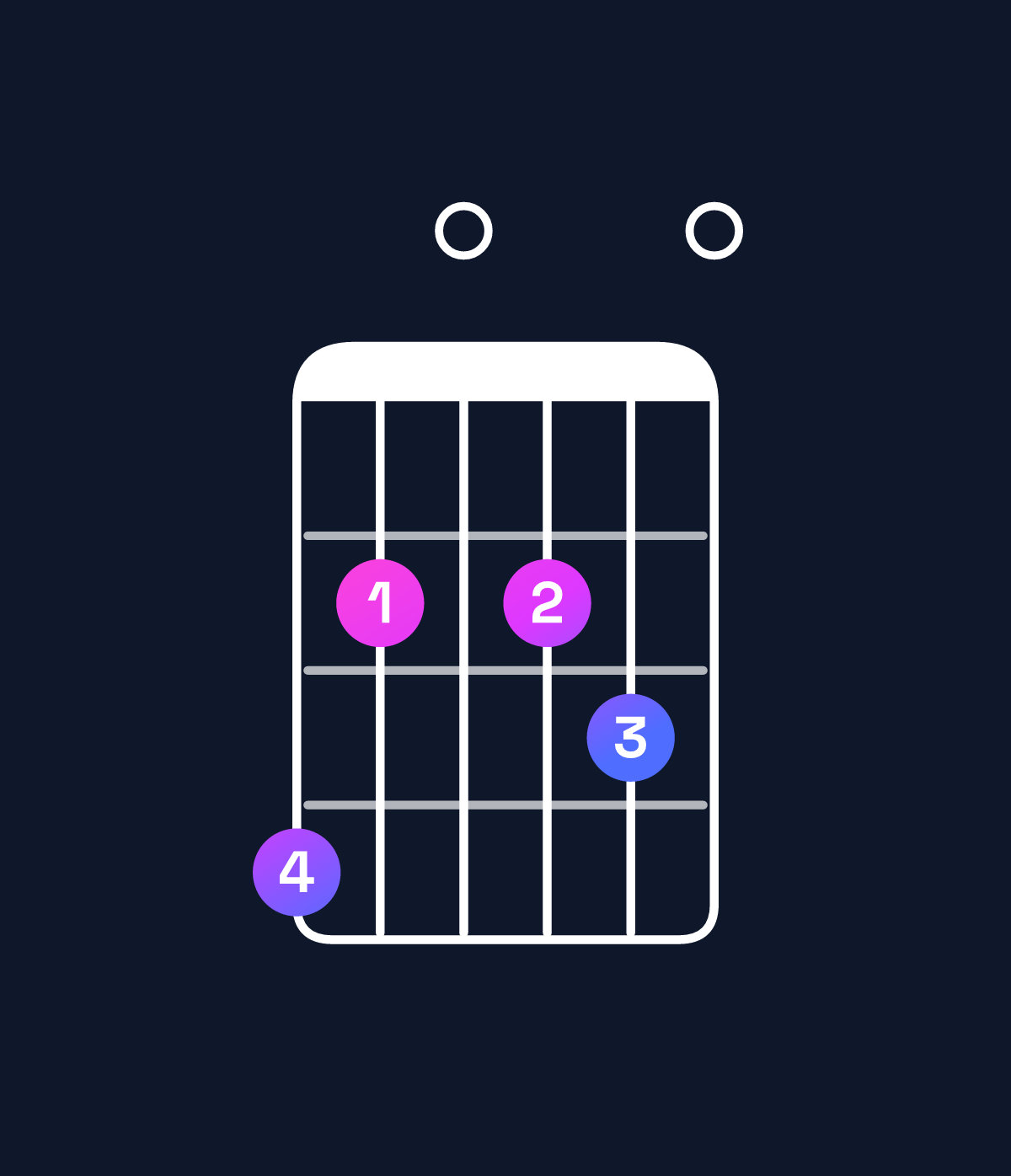 Chord chart for How to play E dominant 7th add 11 / G♯ (1st inversion) chord on guitar — Shape 420230 | Guitar Wiz