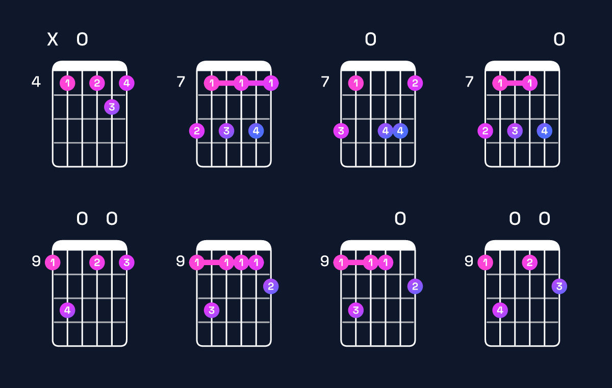Chord chart for E dominant 7th add 13 / C♯ (4th inversion) Guitar Chord: Notes, Shapes & Bass Note | Guitar Wiz