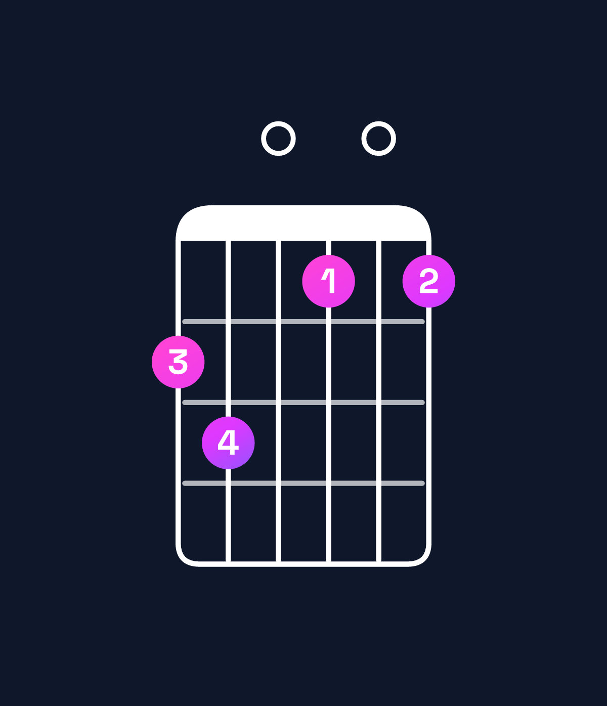 Chord chart for How to play E dominant 7th add 13 / D (3rd inversion) chord on guitar — Shape ab0909 | Guitar Wiz