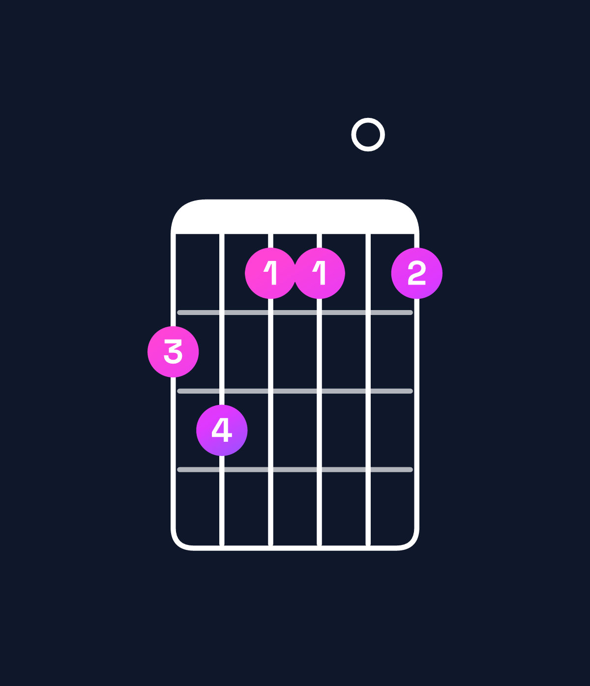 Chord chart for How to play E dominant 7th add 13 / D (3rd inversion) chord on guitar — Shape ab9909 | Guitar Wiz