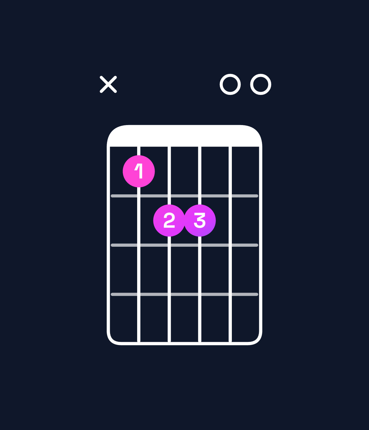 Chord chart for How to play E dominant 7th add 13 / D (3rd inversion) chord on guitar — Shape x56600 | Guitar Wiz