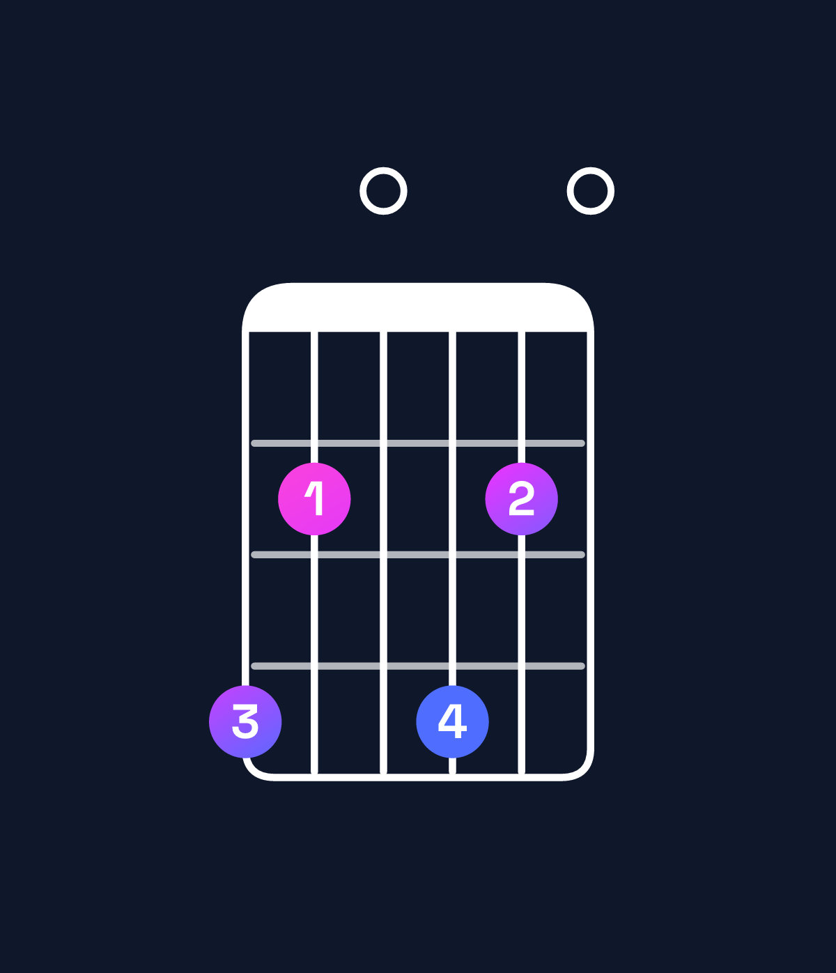 Chord chart for How to play E dominant 7th add 13 / G♯ (1st inversion) chord on guitar — Shape 420420 | Guitar Wiz