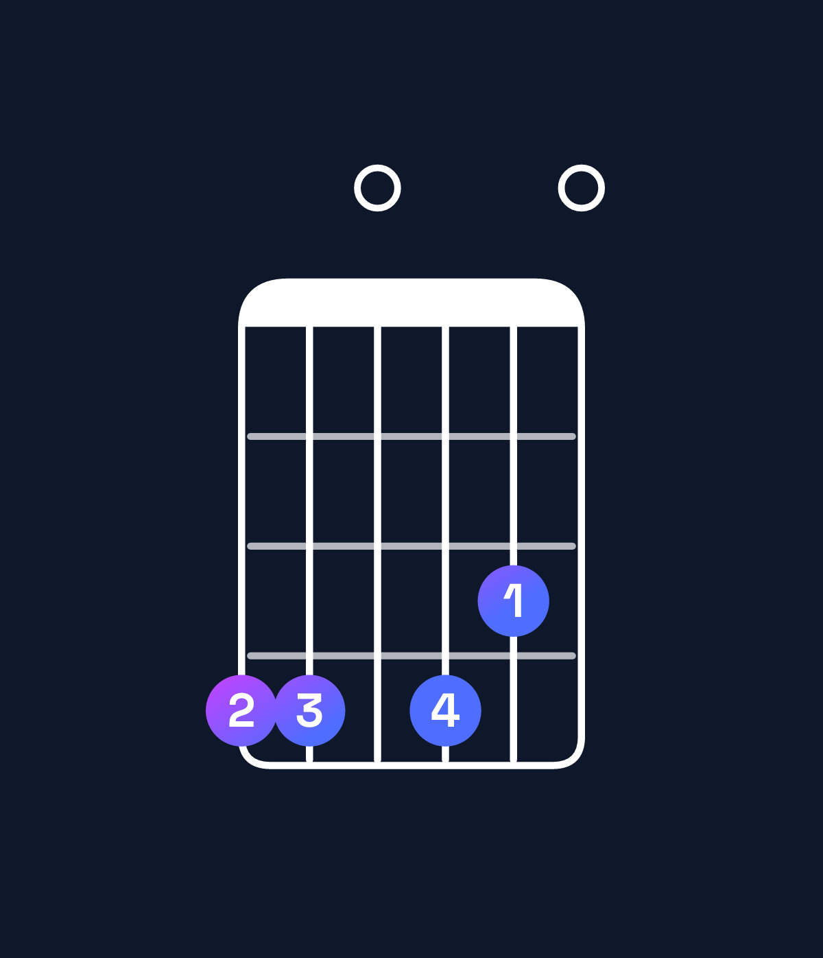 Chord chart for How to play E dominant 7th add 13 / G♯ (1st inversion) chord on guitar — Shape 440430 | Guitar Wiz
