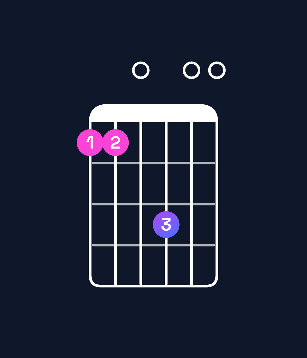 Chord chart for How to play E dominant 7th add 13 / G♯ (1st inversion) chord on guitar — Shape 440600 | Guitar Wiz