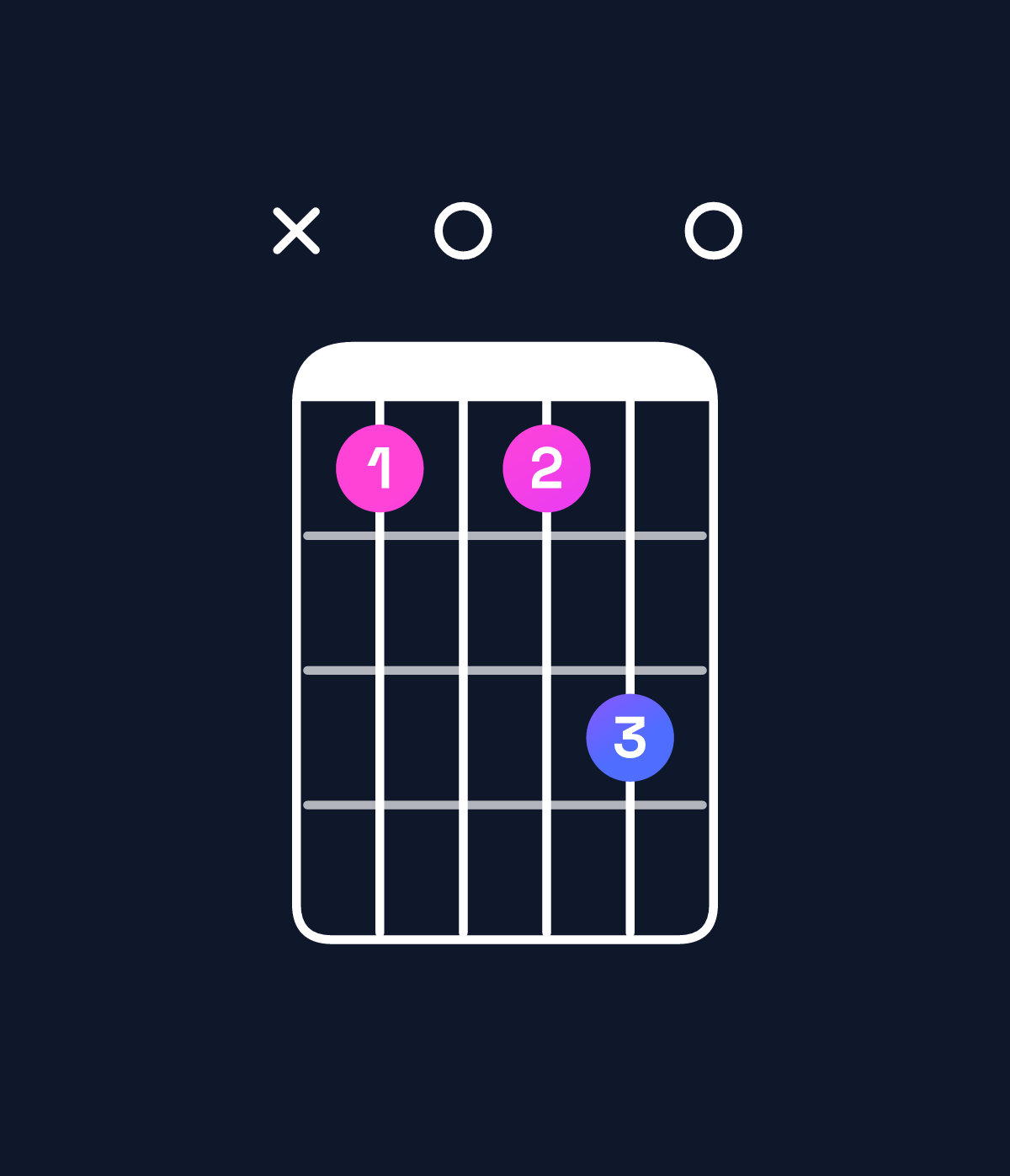 Chord chart for How to play E dominant 7th flat 5 / B♭ (2nd inversion) chord on guitar — Shape x10130 | Guitar Wiz