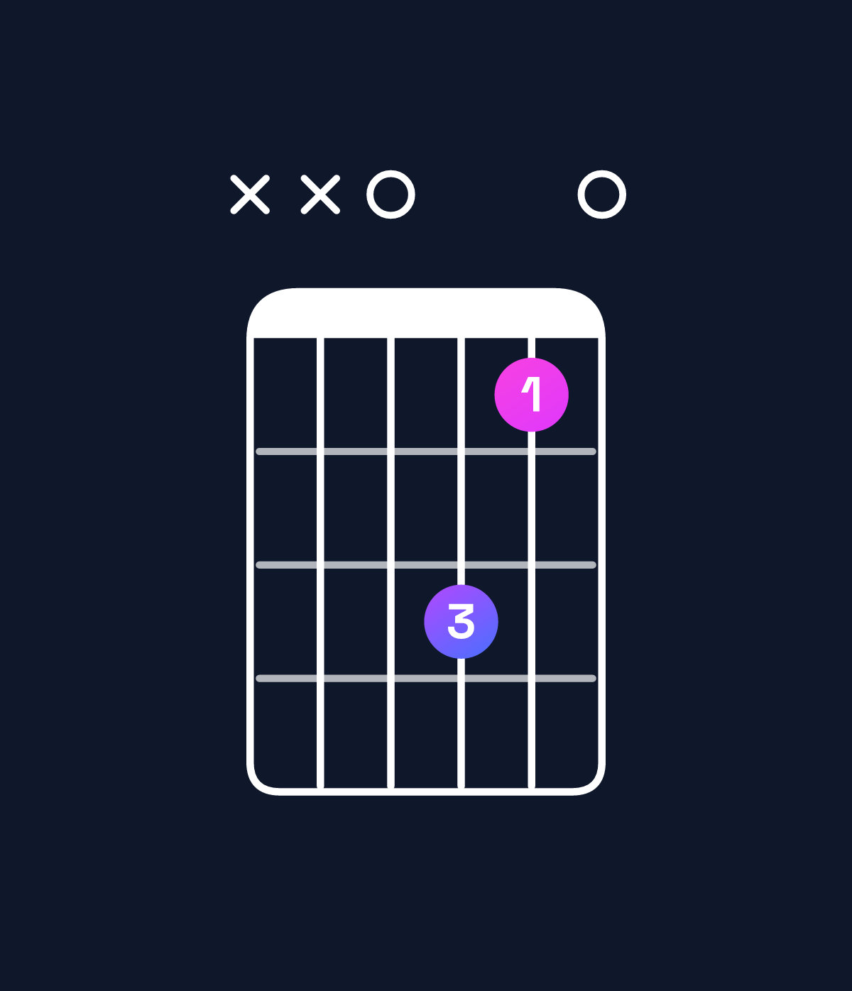 Chord chart for How to play E dominant 7th flat 5 / D (3rd inversion) chord on guitar — Shape xx0db0 | Guitar Wiz