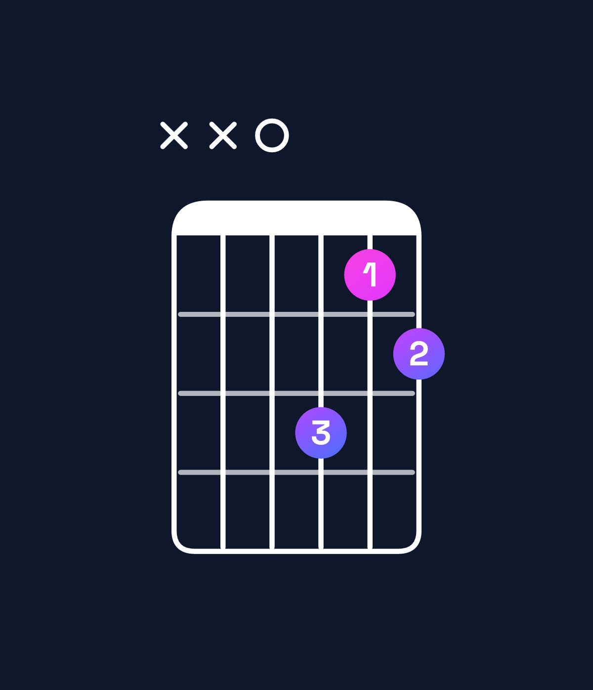 Chord chart for How to play E dominant 7th flat 5 / D (3rd inversion) chord on guitar — Shape xx0dbc | Guitar Wiz