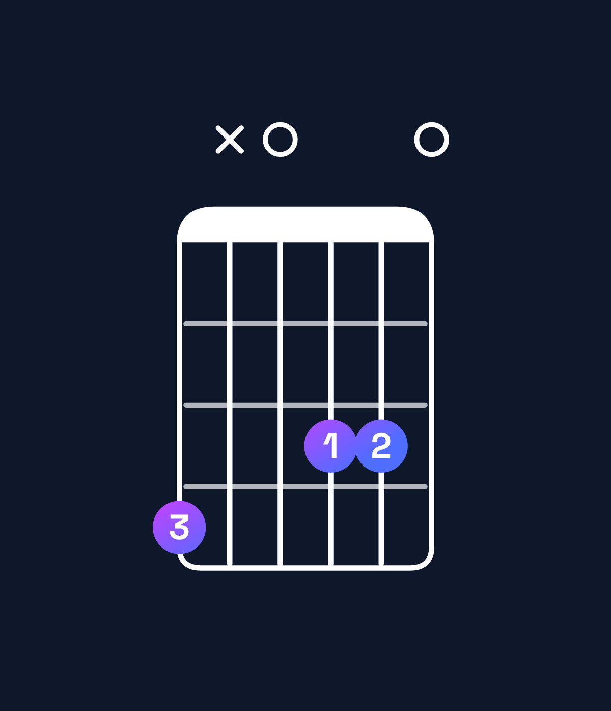 Chord chart for How to play E dominant 7th flat 5 / G♯ (1st inversion) chord on guitar — Shape 4x0330 | Guitar Wiz
