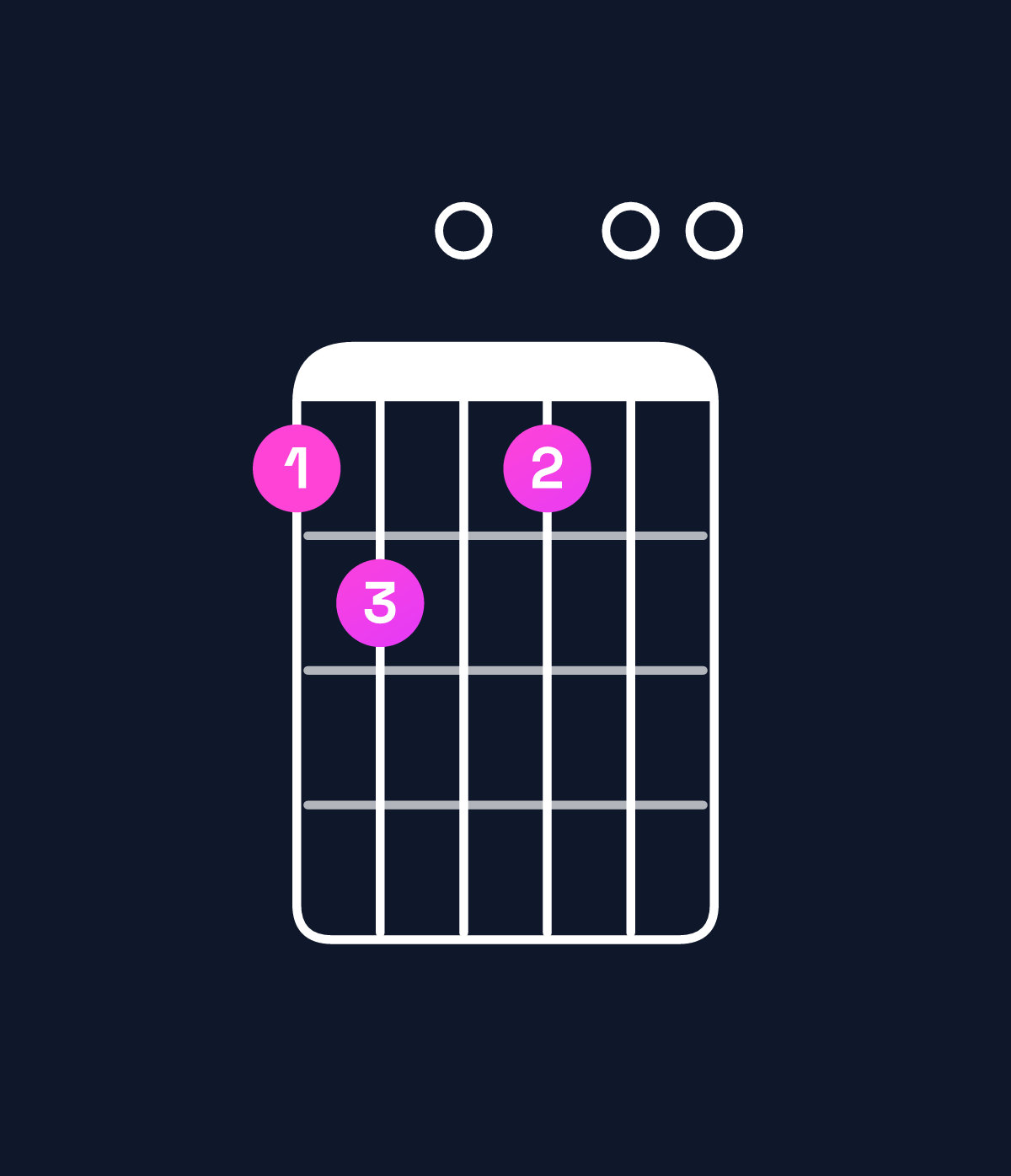 Chord chart for How to play E dominant 7th flat 9th / D (3rd inversion) chord on guitar — Shape ab0a00 | Guitar Wiz