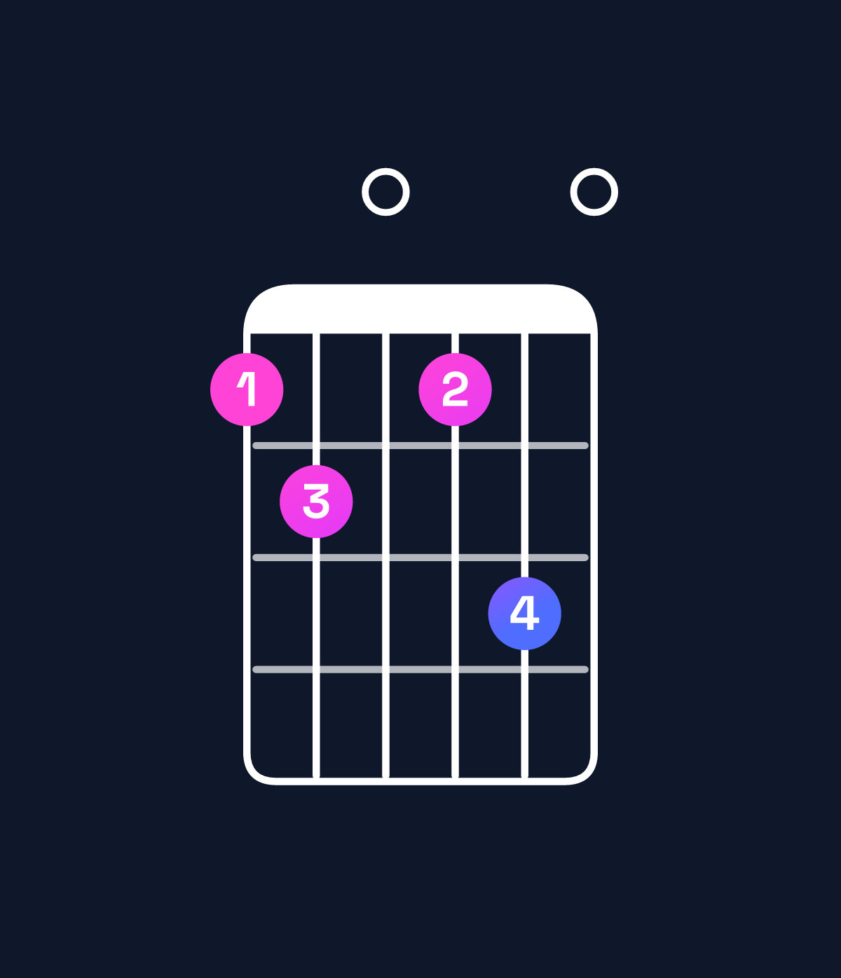 Chord chart for How to play E dominant 7th flat 9th / D (3rd inversion) chord on guitar — Shape ab0ac0 | Guitar Wiz