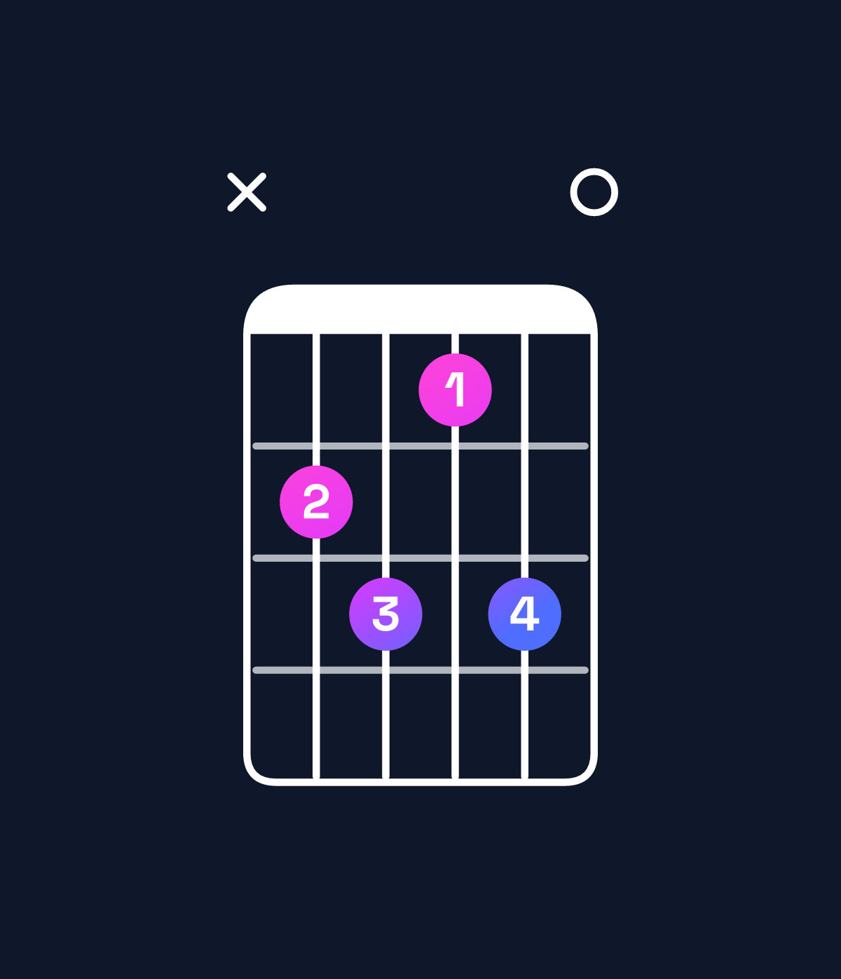 Chord chart for How to play E dominant 7th flat 9th / G♯ (1st inversion) chord on guitar — Shape xbcac0 | Guitar Wiz