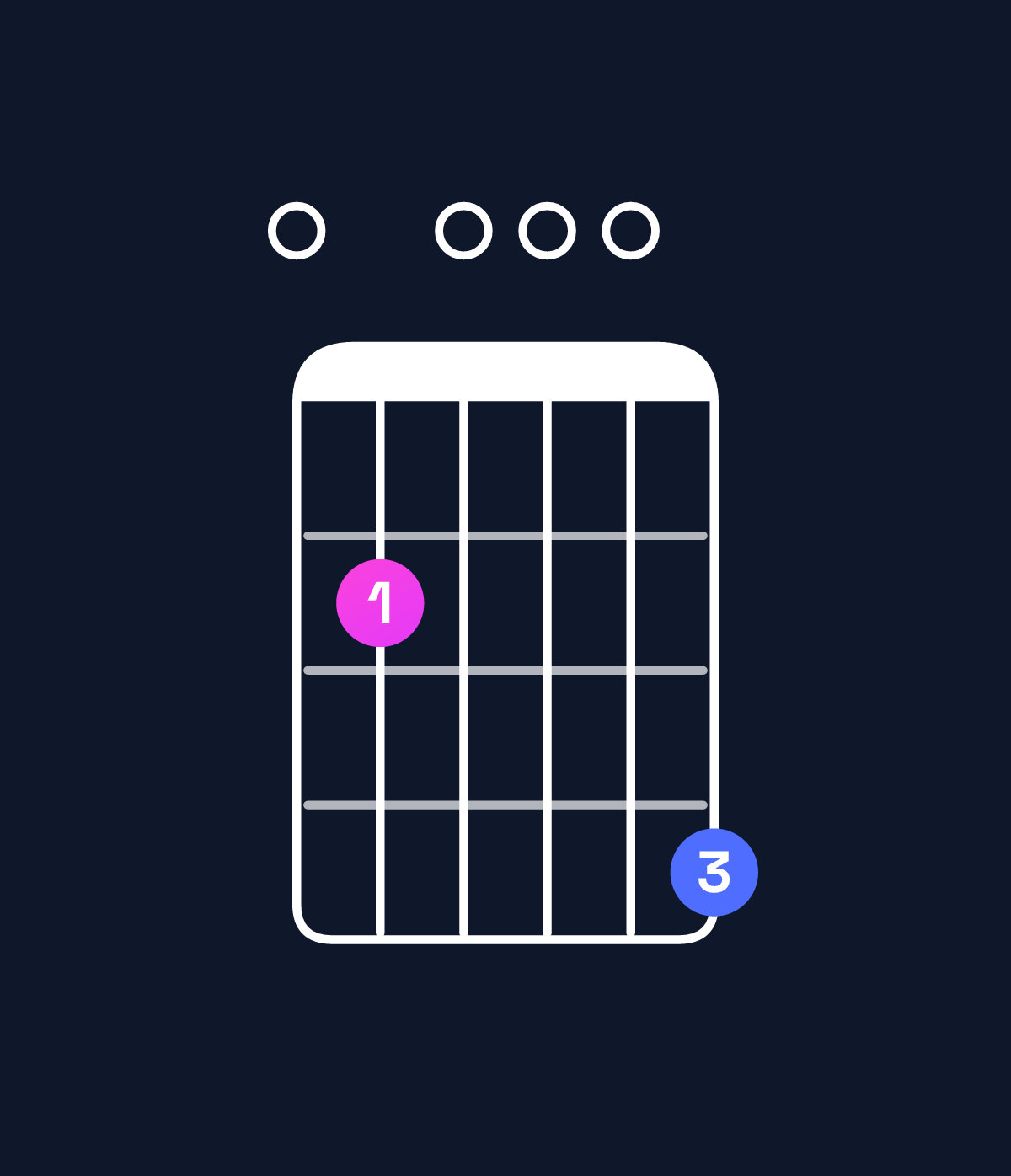 Chord chart for How to play E dominant 7th sharp 9th chord on guitar — Shape 020004 | Guitar Wiz