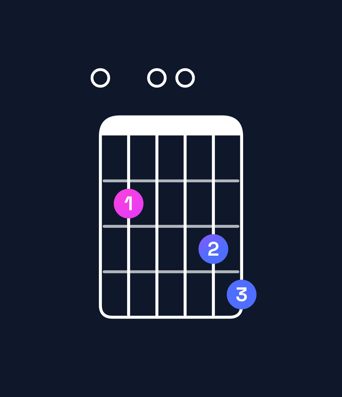 Chord chart for How to play E dominant 7th sharp 9th chord on guitar — Shape 020034 | Guitar Wiz