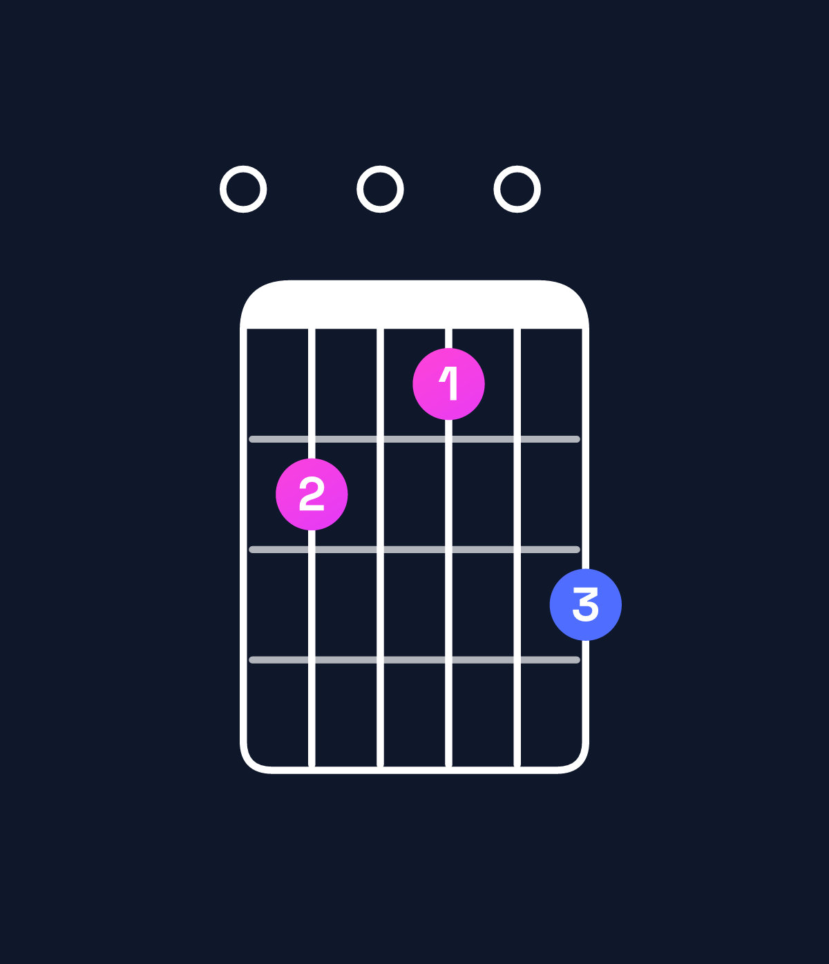 Chord chart for How to play E dominant 7th sharp 9th chord on guitar — Shape 020103 | Guitar Wiz