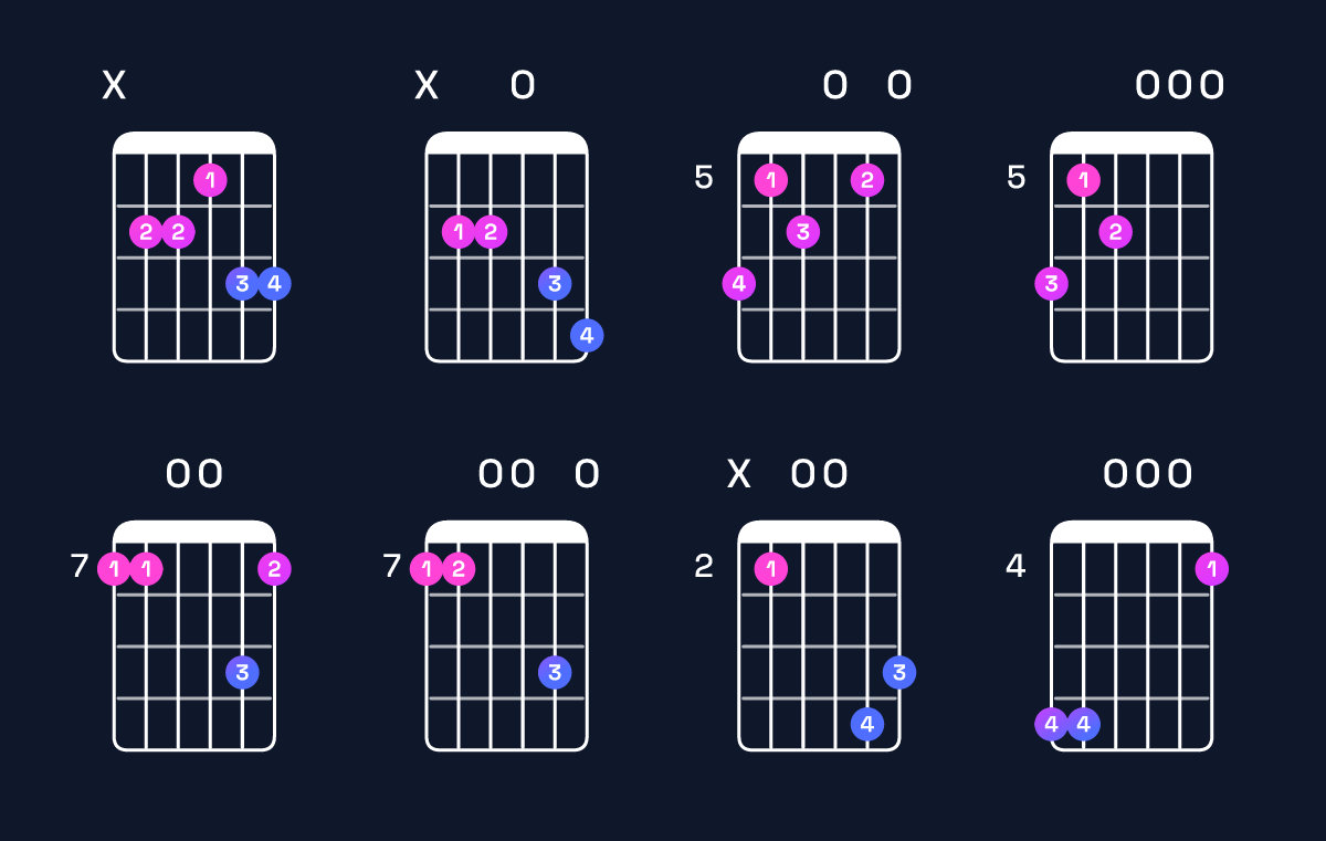 Chord chart for E dominant 7th sharp 9th / B (2nd inversion) Guitar Chord: Notes, Shapes & Bass Note | Guitar Wiz