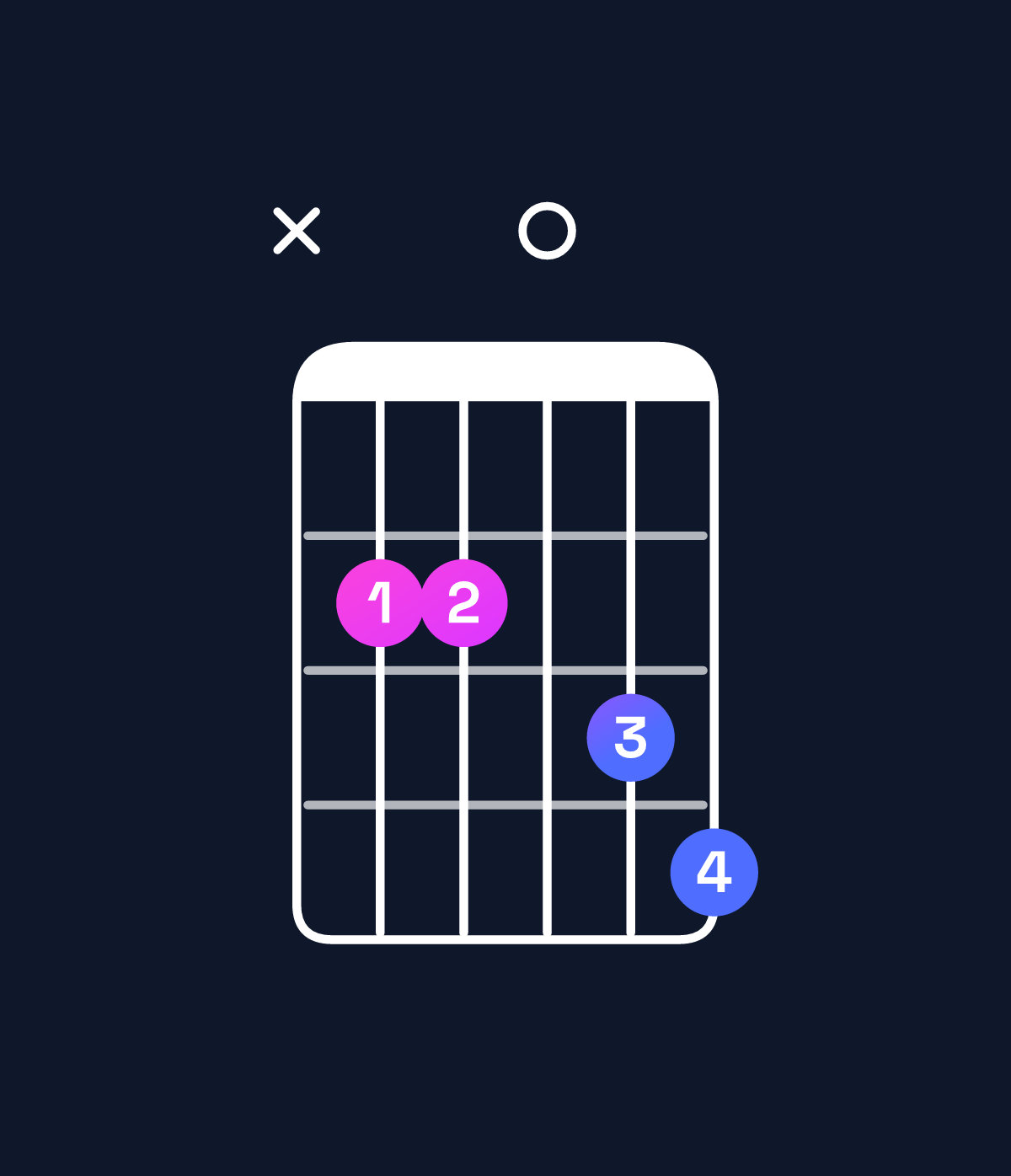 Chord chart for How to play E dominant 7th sharp 9th / B (2nd inversion) chord on guitar — Shape x22034 | Guitar Wiz