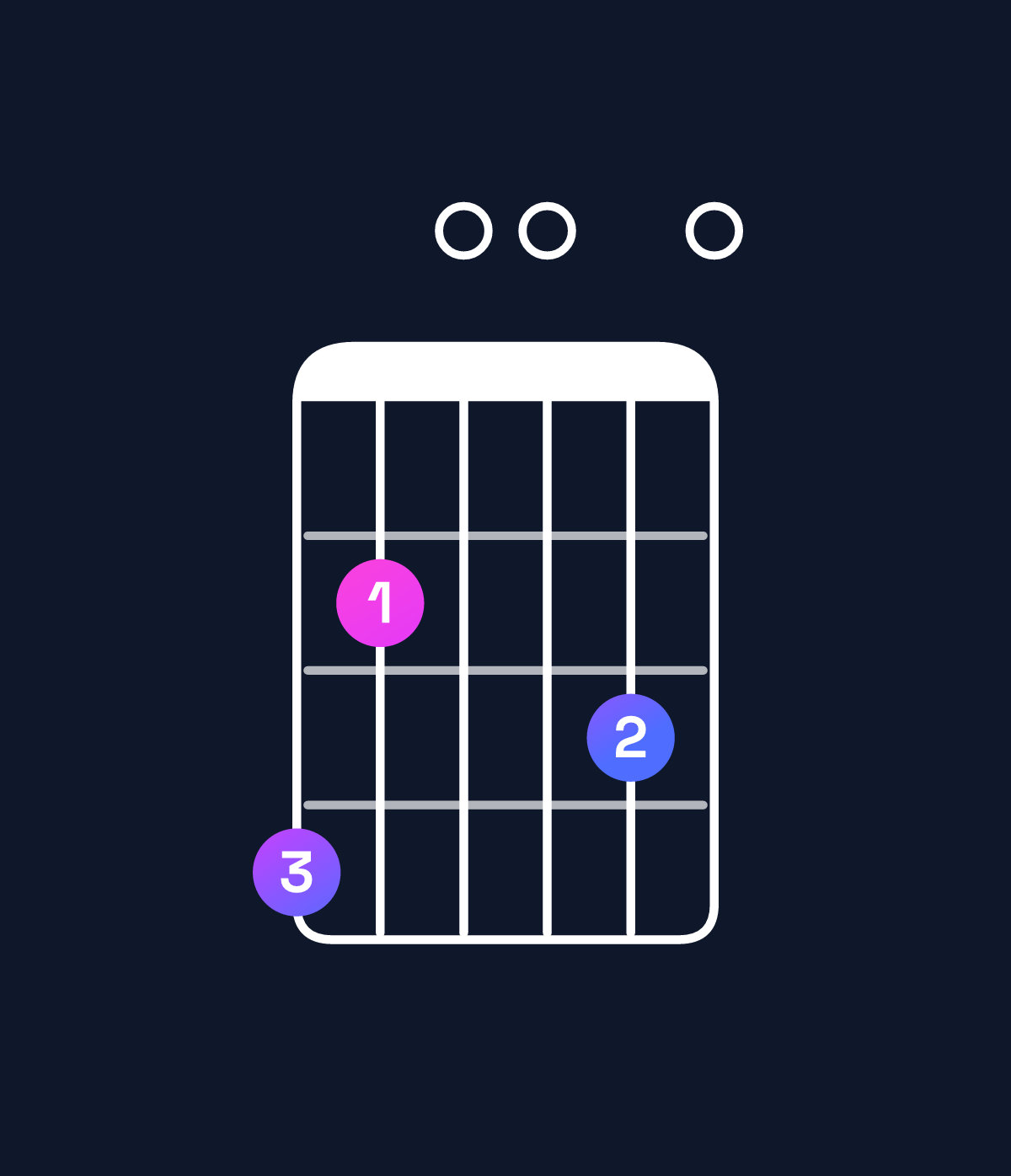 Chord chart for How to play E dominant 7th sharp 9th / G♯ (1st inversion) chord on guitar — Shape 420030 | Guitar Wiz
