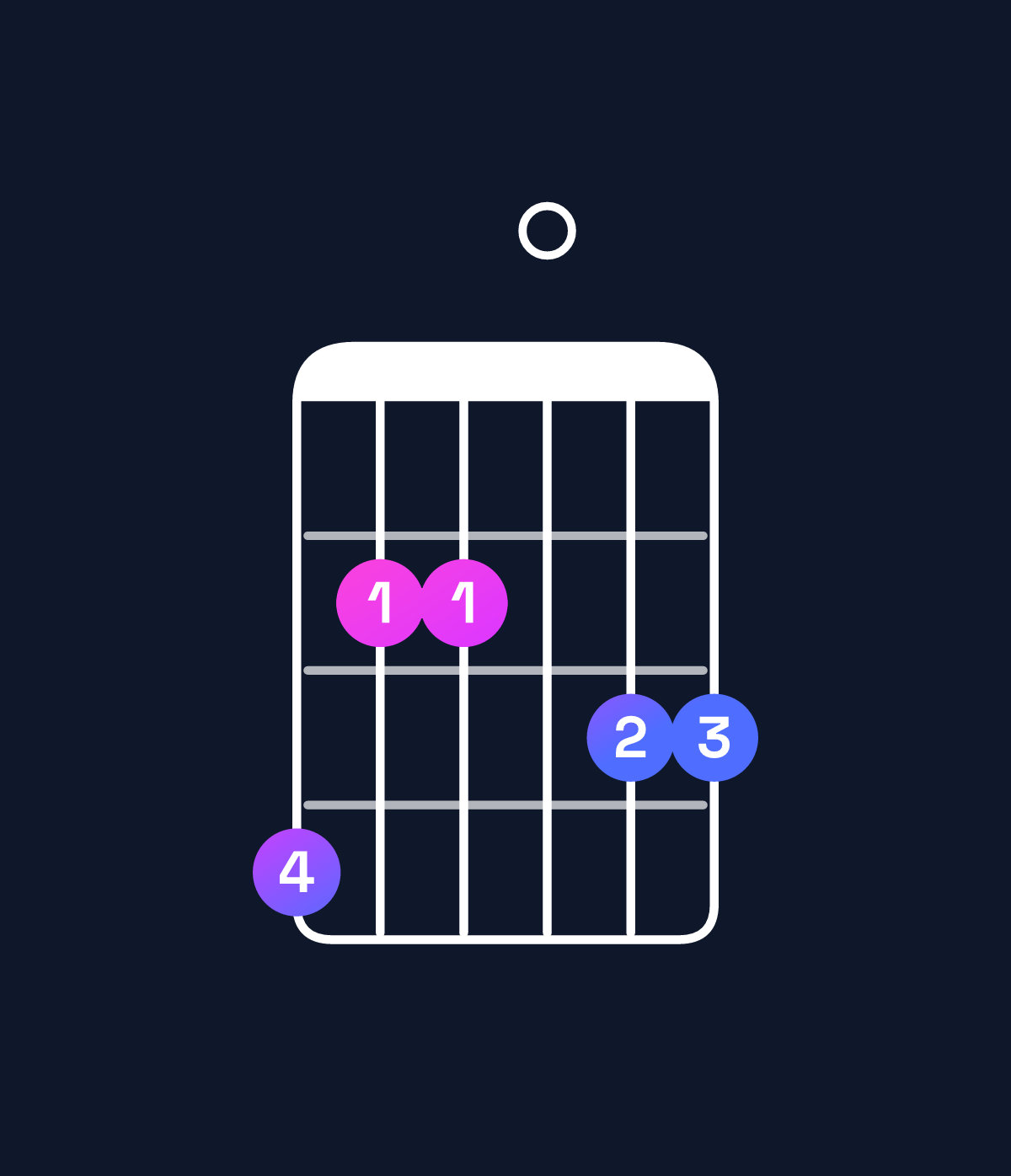 Chord chart for How to play E dominant 7th sharp 9th / G♯ (1st inversion) chord on guitar — Shape 422033 | Guitar Wiz
