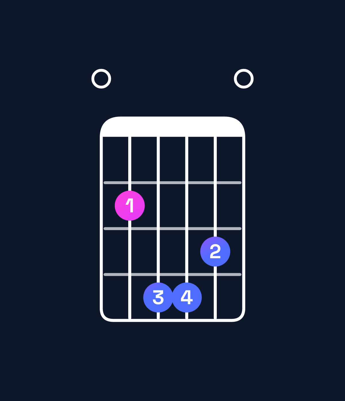 Chord chart for How to play E dominant 7th suspended 2nd chord on guitar — Shape 024430 | Guitar Wiz