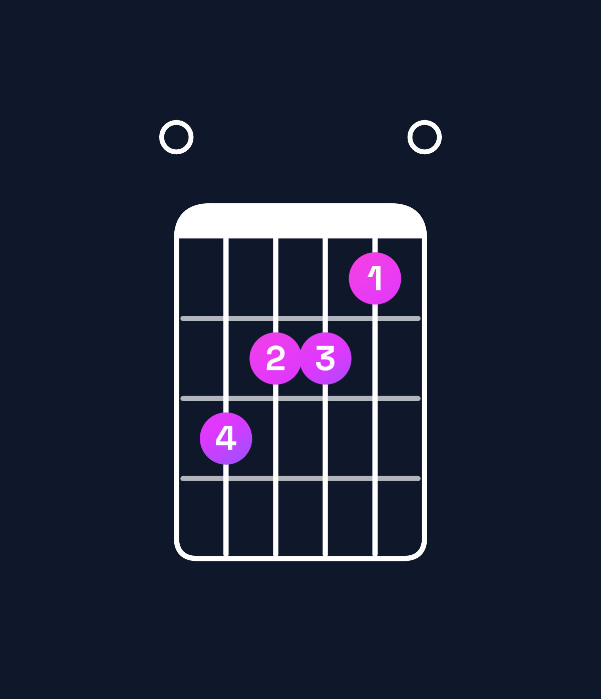 Chord chart for How to play E dominant 7th suspended 2nd chord on guitar — Shape 054430 | Guitar Wiz