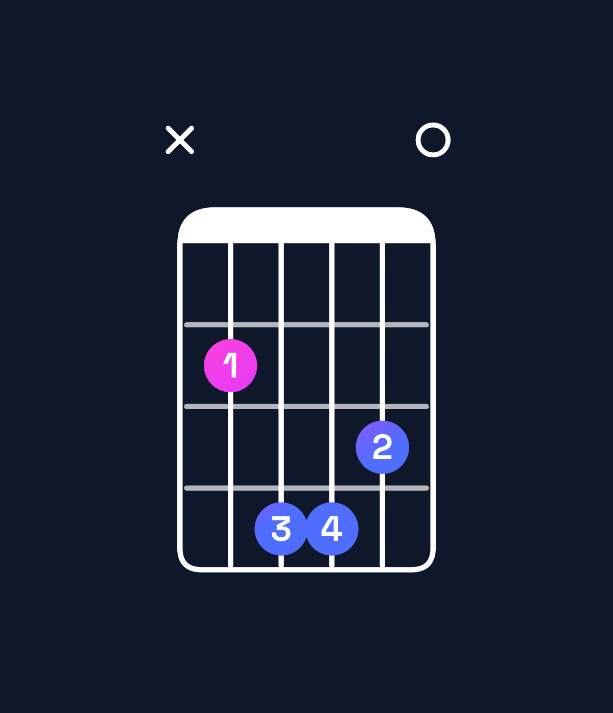 Chord chart for How to play E dominant 7th suspended 2nd / B (2nd inversion) chord on guitar — Shape x24430 | Guitar Wiz