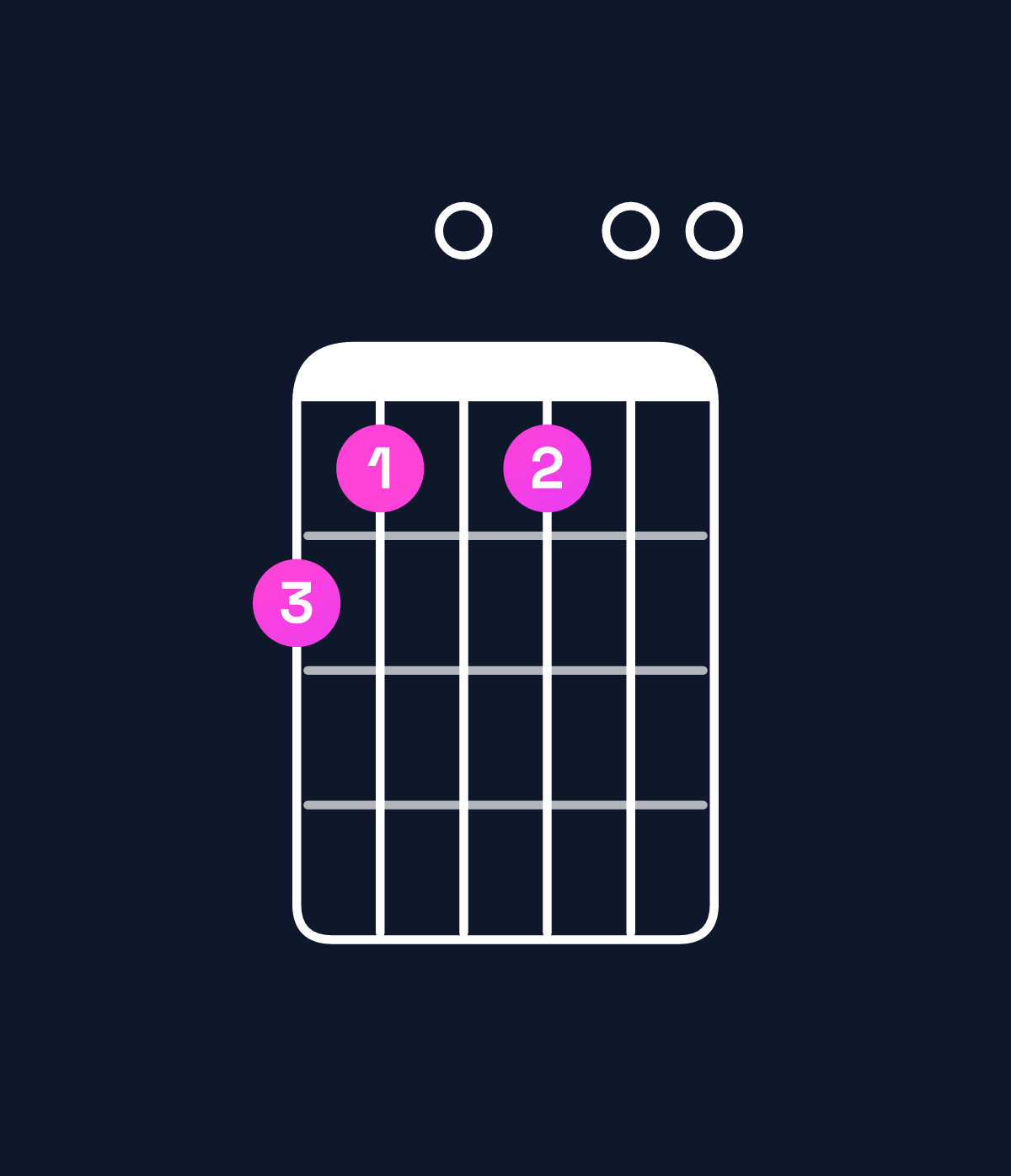 Chord chart for How to play E dominant 7th suspended 2nd / D (3rd inversion) chord on guitar — Shape a90900 | Guitar Wiz