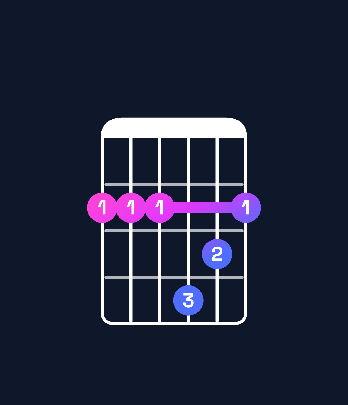 Chord chart for How to play E dominant 7th suspended 2nd / F♯ (1st inversion) chord on guitar — Shape 222432 | Guitar Wiz