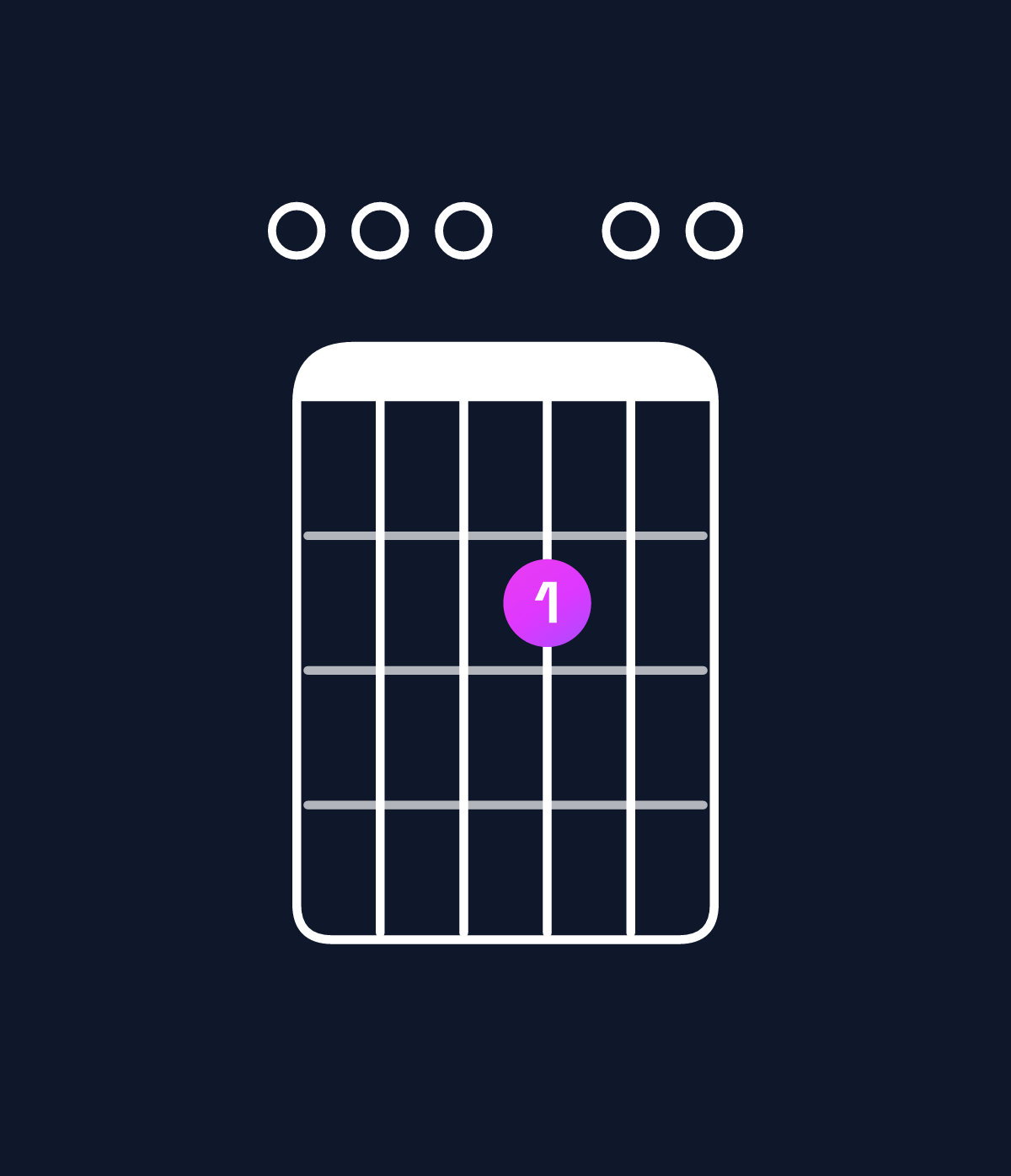 Chord chart for How to play E dominant 7th suspended 4th chord on guitar — Shape 000200 | Guitar Wiz