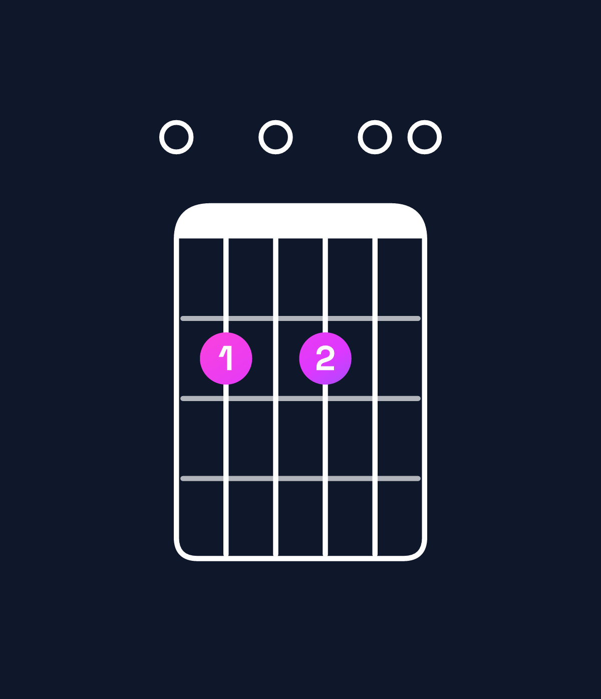 Chord chart for How to play E dominant 7th suspended 4th chord on guitar — Shape 020200 | Guitar Wiz