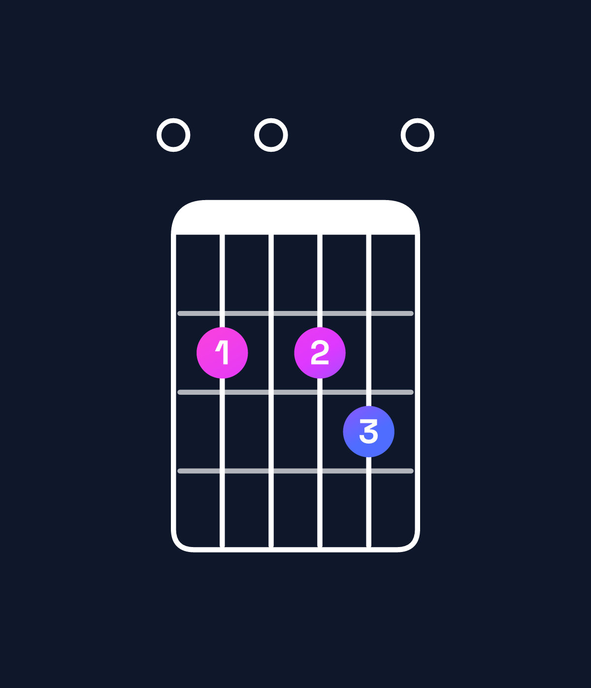 Chord chart for How to play E dominant 7th suspended 4th chord on guitar — Shape 020230 | Guitar Wiz