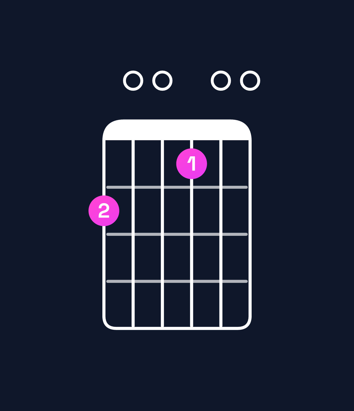 Chord chart for How to play E dominant 7th suspended 4th / A (1st inversion) chord on guitar — Shape 500400 | Guitar Wiz