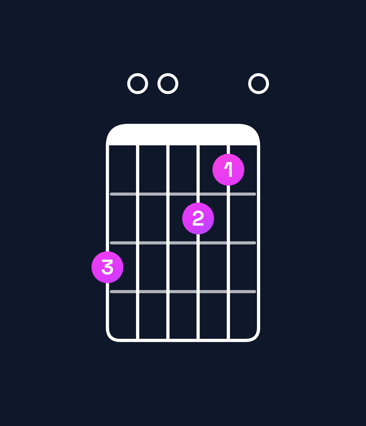 Chord chart for How to play E dominant 7th suspended 4th / A (1st inversion) chord on guitar — Shape 500430 | Guitar Wiz
