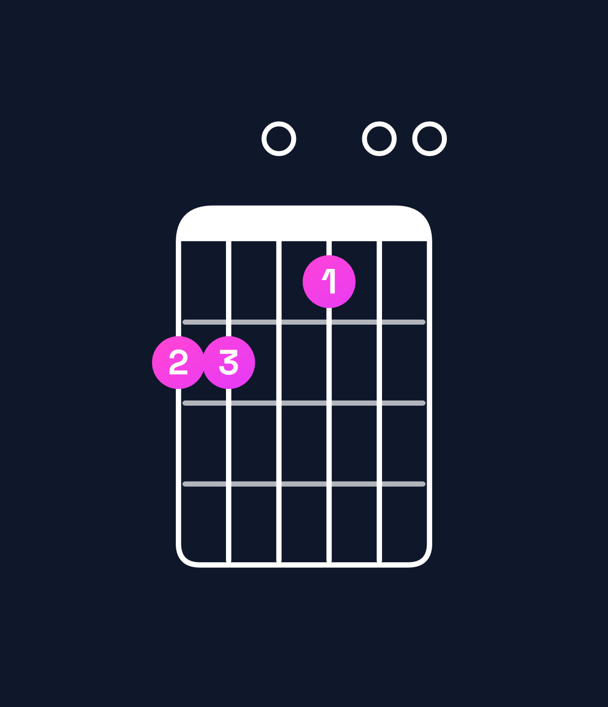 Chord chart for How to play E dominant 7th suspended 4th / A (1st inversion) chord on guitar — Shape 550400 | Guitar Wiz