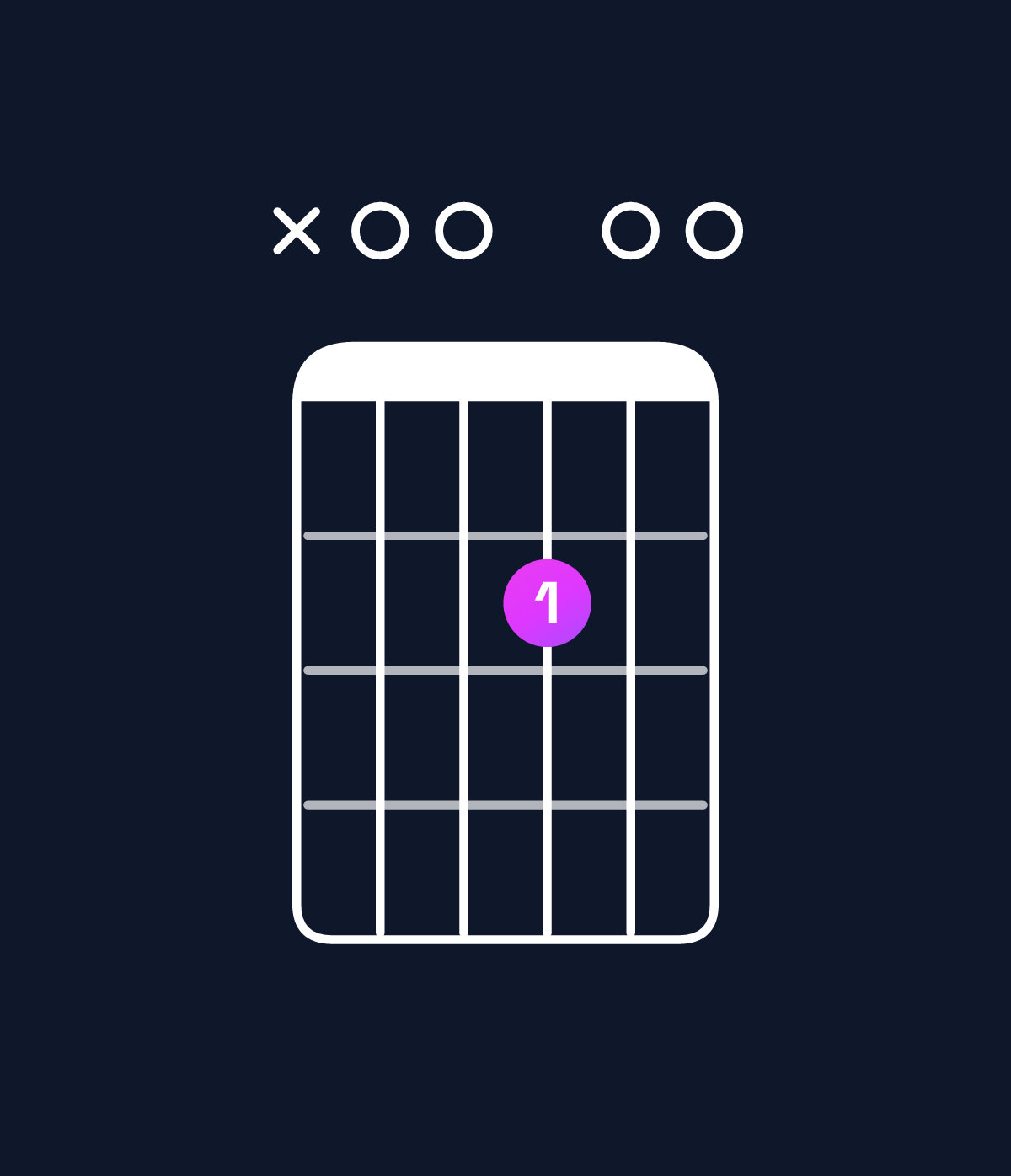 Chord chart for How to play E dominant 7th suspended 4th / A (1st inversion) chord on guitar — Shape x00200 | Guitar Wiz