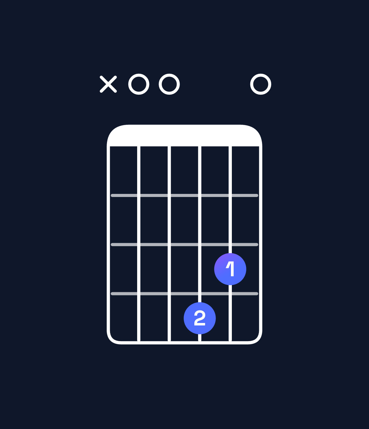 Chord chart for How to play E dominant 7th suspended 4th / A (1st inversion) chord on guitar — Shape x00430 | Guitar Wiz