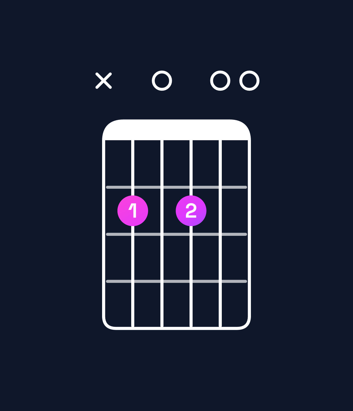 Chord chart for How to play E dominant 7th suspended 4th / B (2nd inversion) chord on guitar — Shape x20200 | Guitar Wiz
