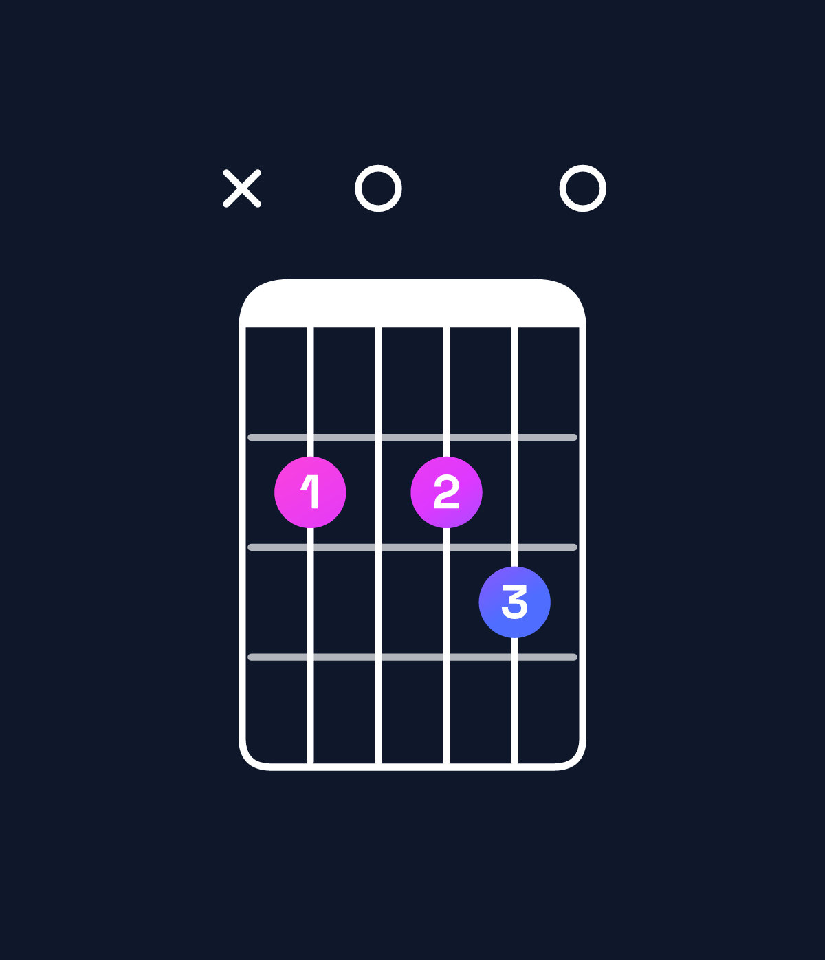 Chord chart for How to play E dominant 7th suspended 4th / B (2nd inversion) chord on guitar — Shape x20230 | Guitar Wiz