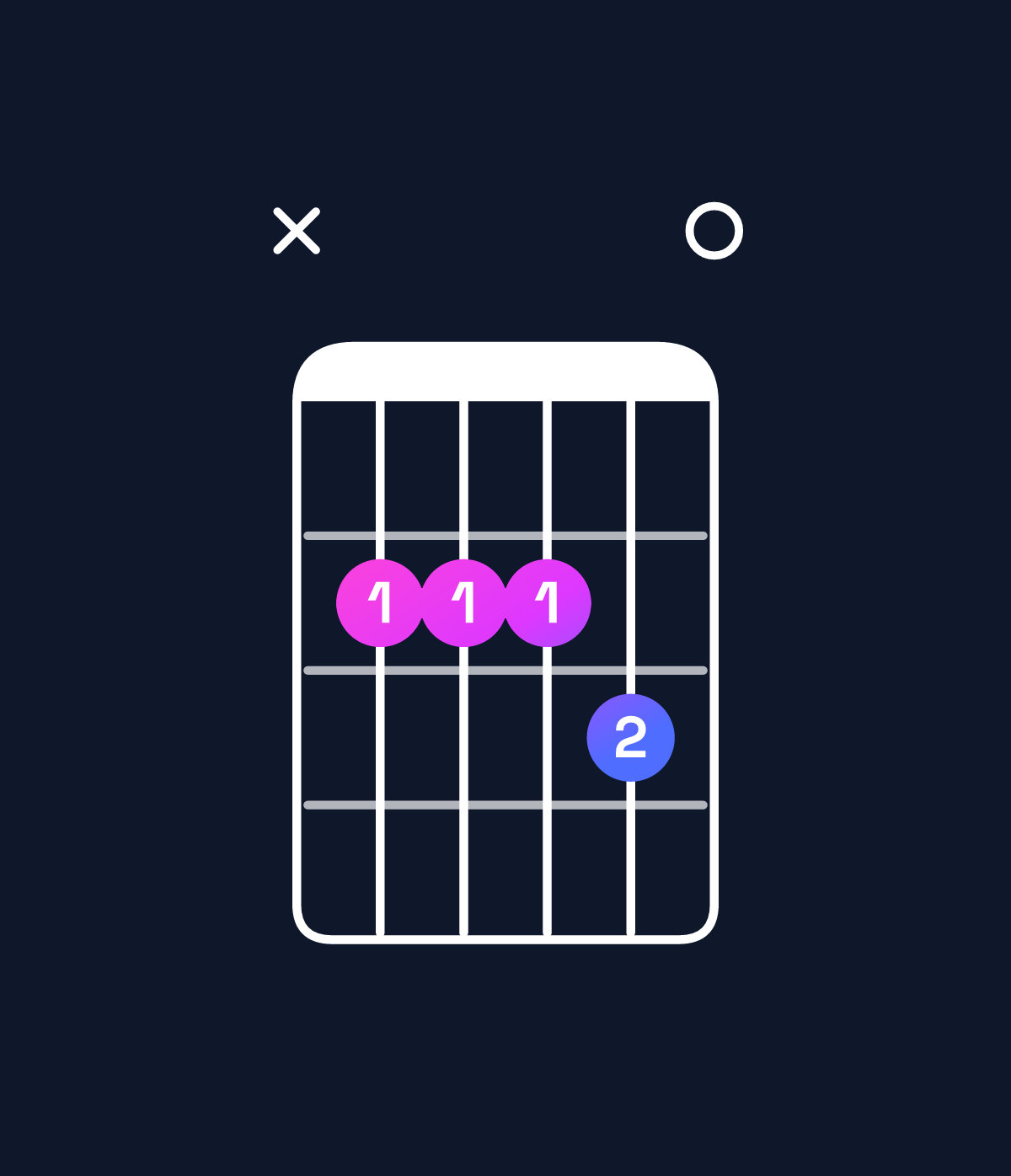 Chord chart for How to play E dominant 7th suspended 4th / B (2nd inversion) chord on guitar — Shape x22230 | Guitar Wiz