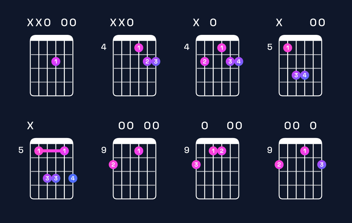 Chord chart for E dominant 7th suspended 4th / D (3rd inversion) Guitar Chord: Notes, Shapes & Bass Note | Guitar Wiz