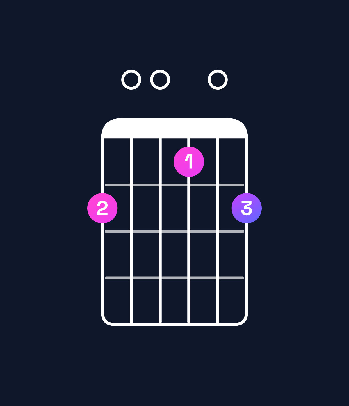 Chord chart for How to play E dominant 7th suspended 4th / D (3rd inversion) chord on guitar — Shape a0090a | Guitar Wiz