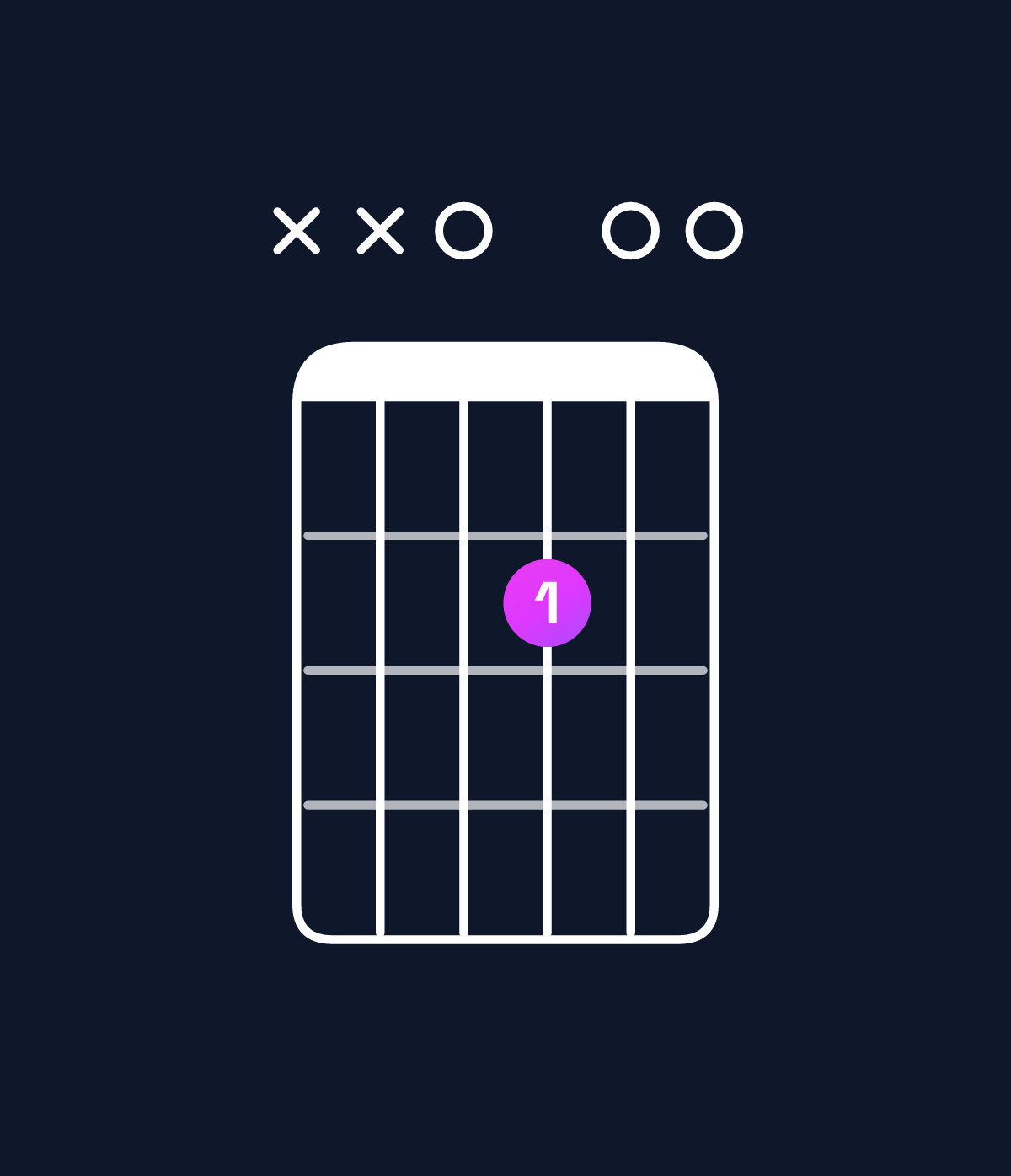 Chord chart for How to play E dominant 7th suspended 4th / D (3rd inversion) chord on guitar — Shape xx0200 | Guitar Wiz