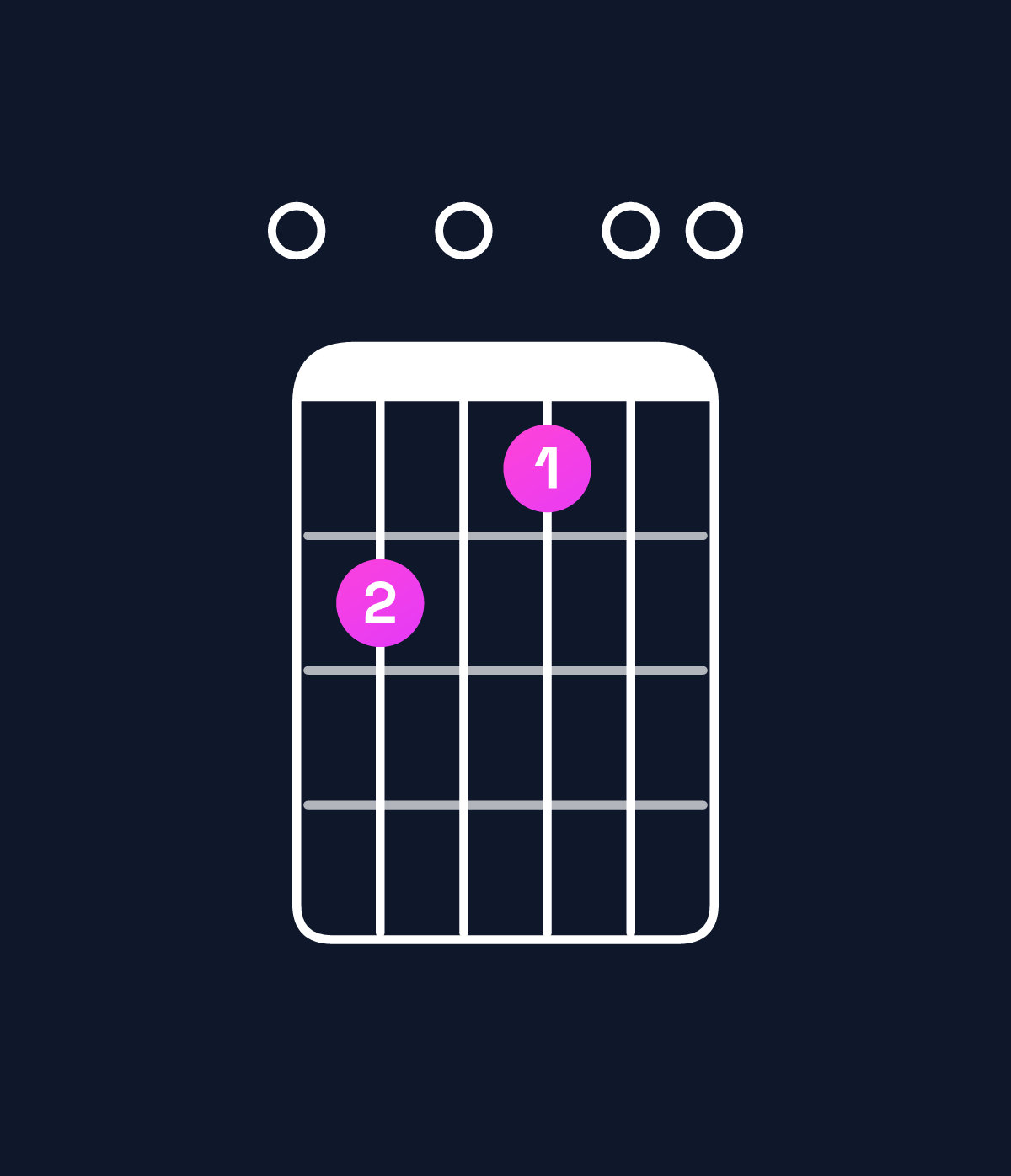 Chord chart for How to play E dominant 7th chord on guitar — Shape 020100 | Guitar Wiz