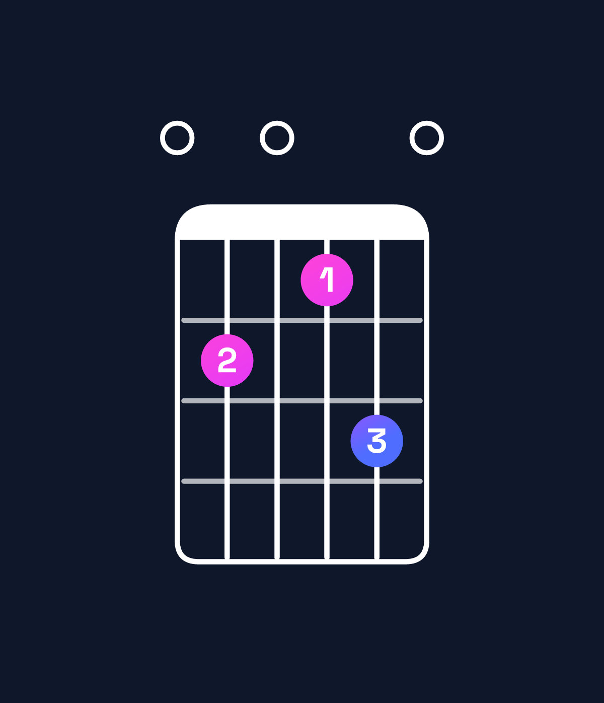 Chord chart for How to play E dominant 7th chord on guitar — Shape 020130 | Guitar Wiz