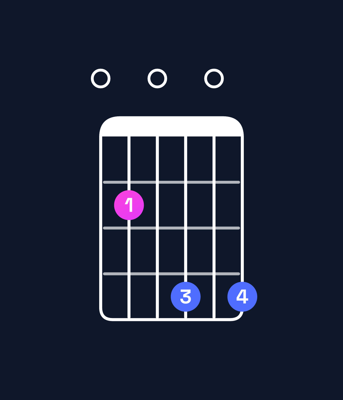 Chord chart for How to play E dominant 7th chord on guitar — Shape 020404 | Guitar Wiz